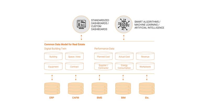 Microsoft, RICS, BuildingMinds and POM+ develop the virtual building