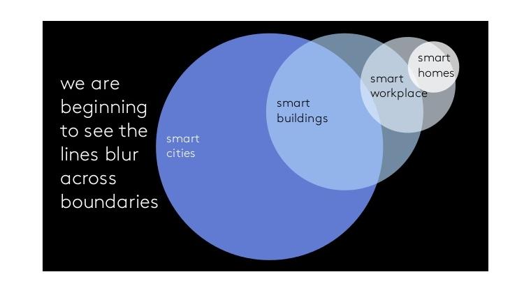 The Symbiosis of Smart Buildings and Smart Workplaces
