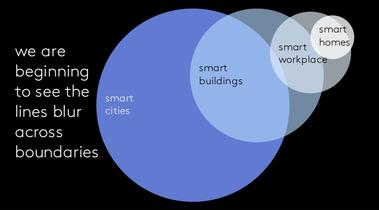 The Symbiosis of Smart Buildings and Smart Workplaces