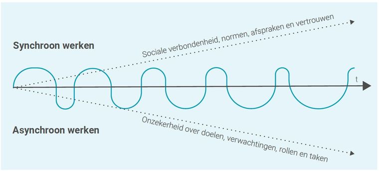 Asynchroon werken, hoe werkt dat?