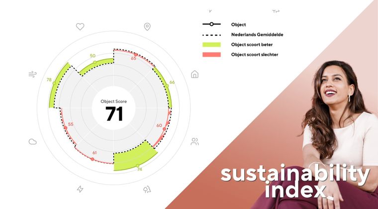 De Sustainability Index: inzicht in duurzaamheid