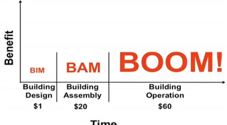 FMIS-leveranciers presenteren whitepaper voor BIM-uitwisseling