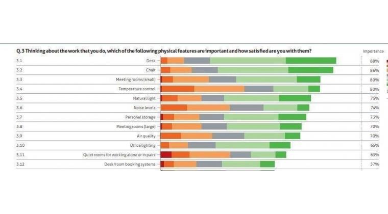 Maakt leeftijd uit bij tevredenheid over werkomgeving?