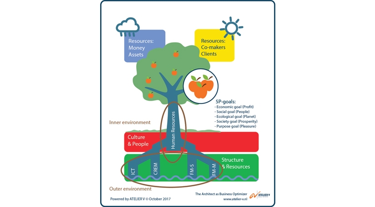 'Van werkplekken naar plekken die werken'
