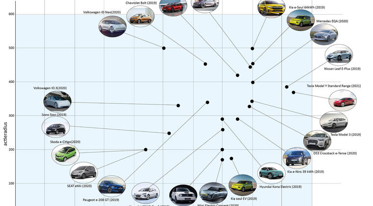 Welke elektrische auto moet de fleetmanager kiezen?