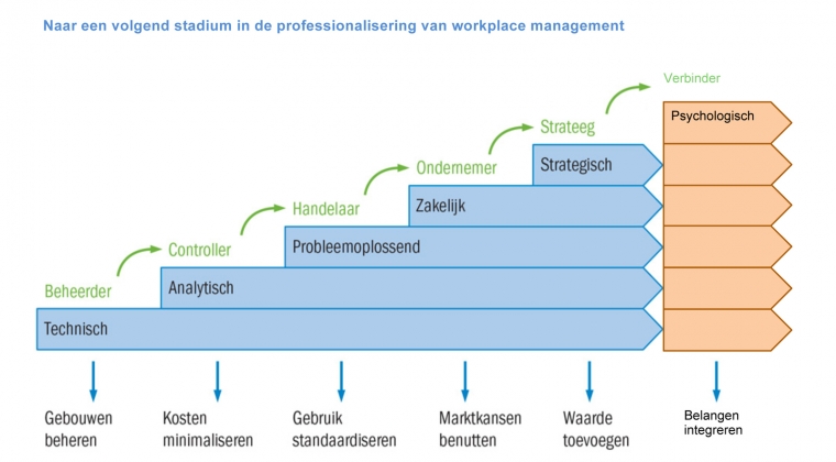 “Workplace manager van nu dient mensgericht te zijn”