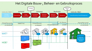 Echte doorbraak van BIM in handen van grote opdrachtgevers