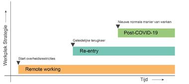 Heroverwegen werkplekstrategie