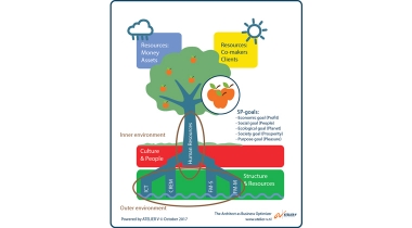 'Van werkplekken naar plekken die werken'