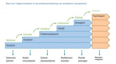 “Workplace manager van nu dient mensgericht te zijn”