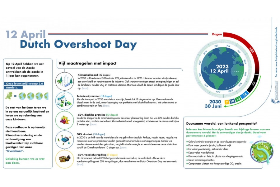 Het is op 12 april al Dutch Overshoot Day!